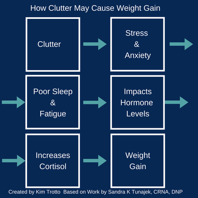 How Clutter May Cause Weight Gain